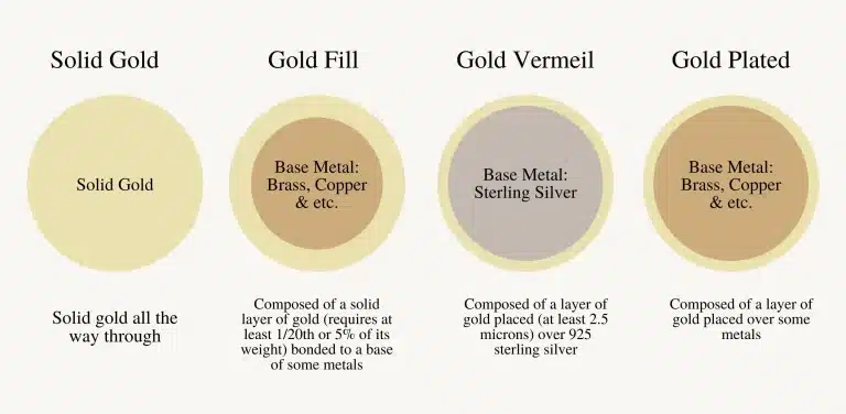 Type of gold filled jewelry vs. gold plated jewelry