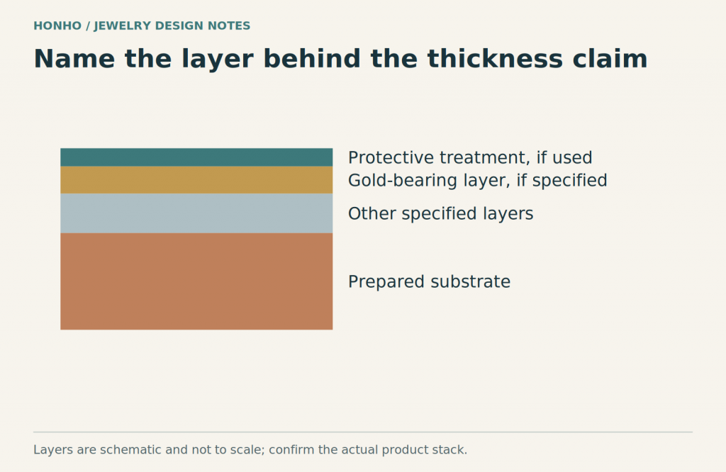 Gold-Plated Jewelry: Layers, Labels and Quality Checks 3 Coating schematic separating gold-bearing and other layers