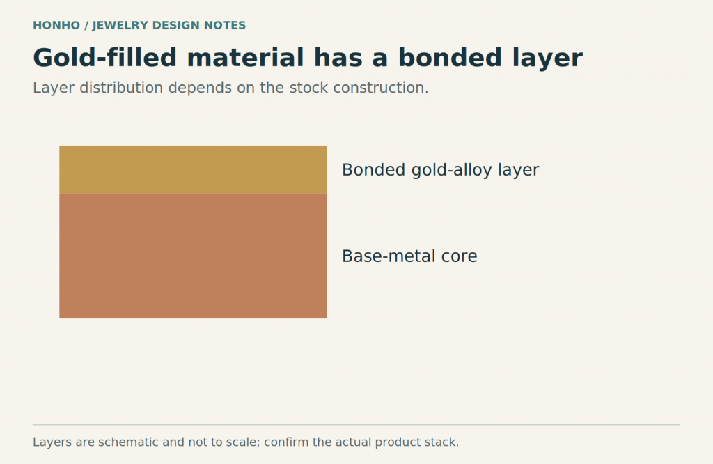Gold-Filled Jewelry: Meaning, Markings and Buying Checks 2 Schematic of a bonded gold-alloy layer over a base-metal core