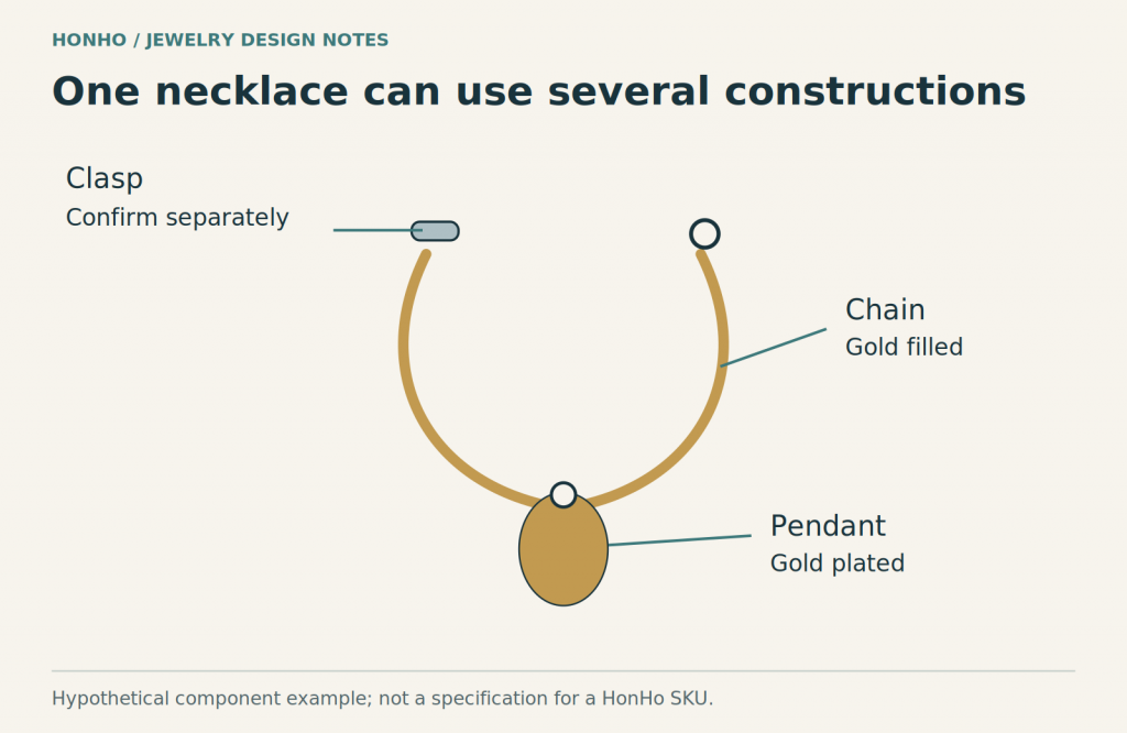 Hypothetical necklace with a gold-filled chain and plated pendant
