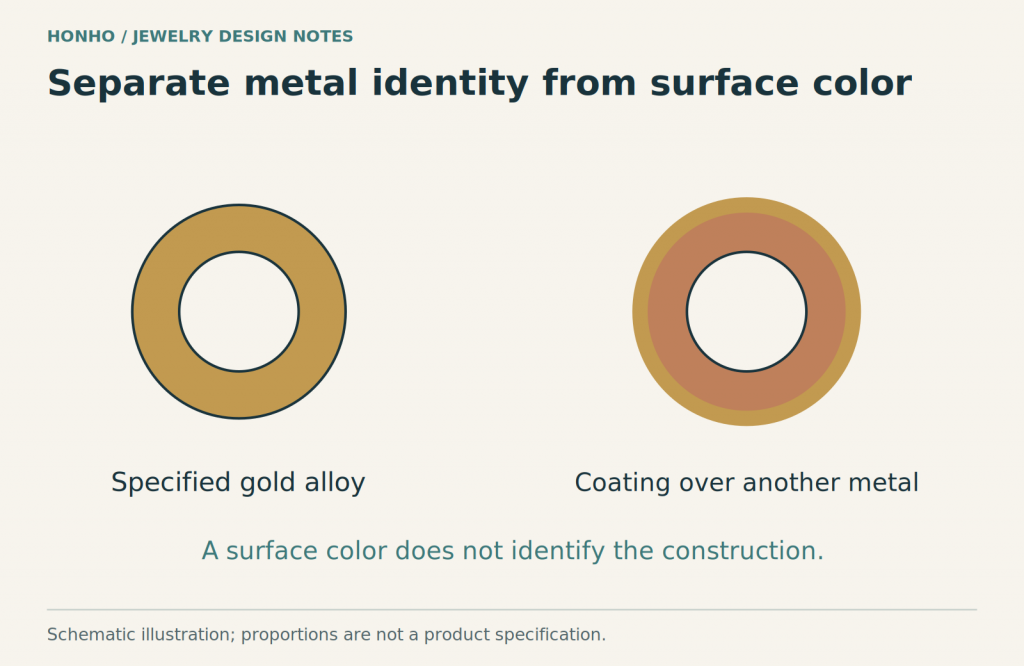 What Is Fine Jewelry? Metals, Stones and Quality Explained 2 Gold alloy throughout a section compared with a surface coating