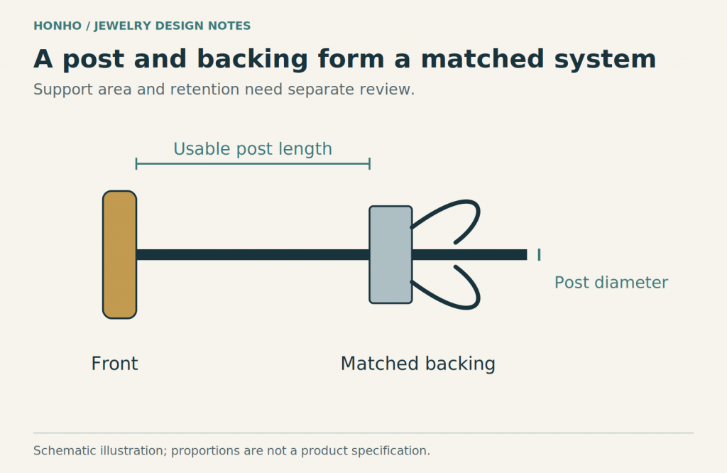 Earring Backings: Post Fit, Comfort and Wholesale Checks 3 Diagram showing a matched earring post and backing with usable length