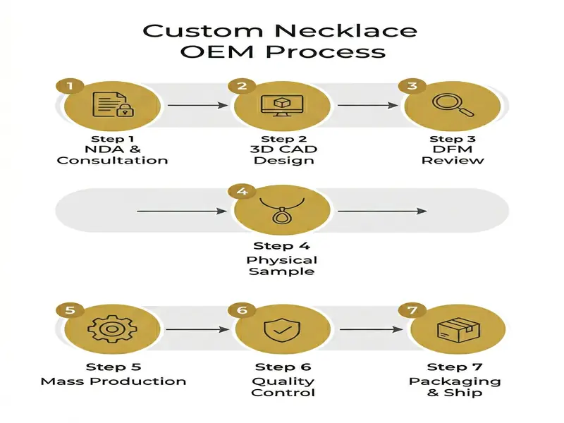 Custom Necklace: The Complete Guide to Ordering Wholesale for Your Brand 4 custom necklace oem production process steps 6d6d970935594c619453754fafe423fb