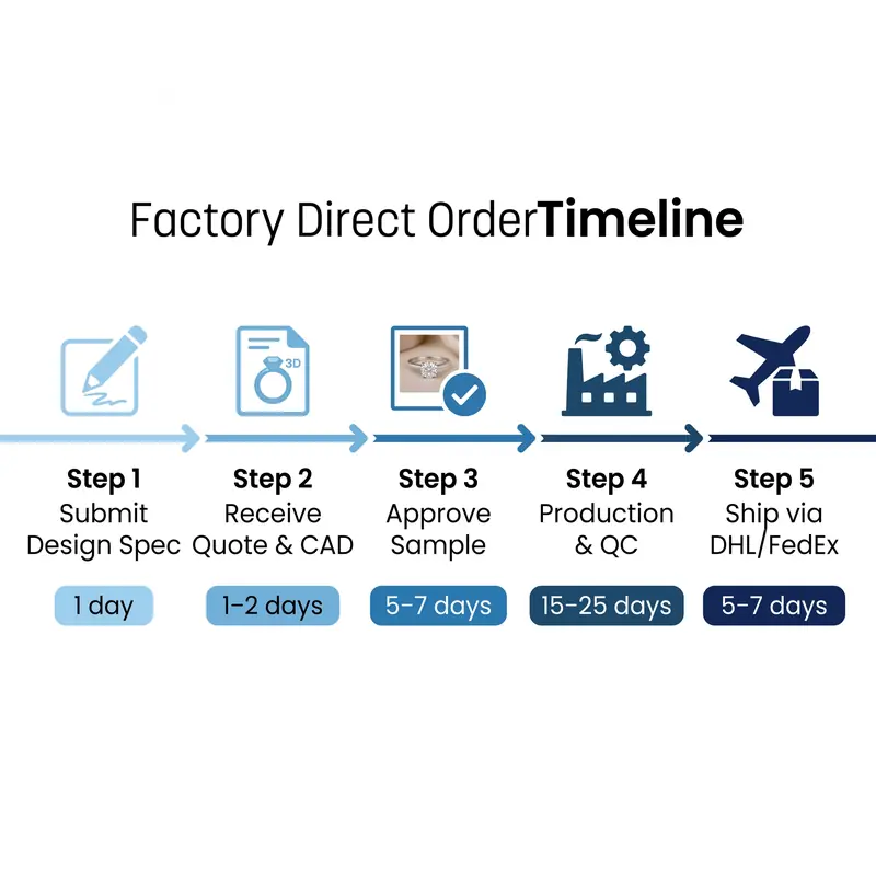 The Ultimate Guide to Factory Jewelry Direct: Sourcing Secrets and Avoiding Pitfalls 6 factory jewelry order process steps d9e4865af6184a2fbd583f610c87dcac