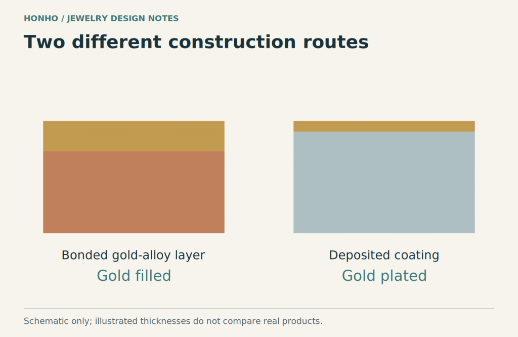 Mechanically bonded gold-alloy layer compared with a deposited coating