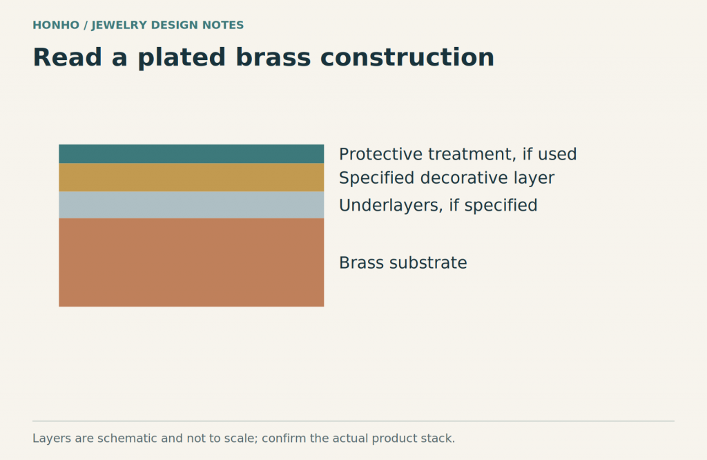 Brass Jewelry: Material, Finishes, Styles and Trade-Offs 2 Schematic layers of a coated brass jewelry component