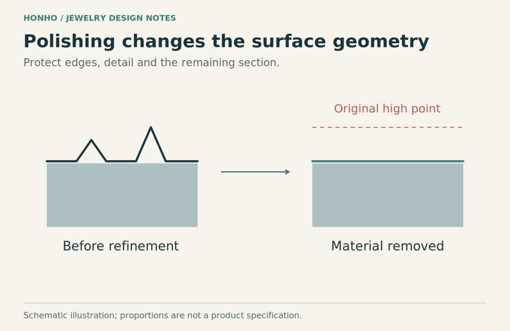 Jewelry Polishing Techniques: Cleaning, Refinishing and Care 2 Schematic showing material removed while refining a surface